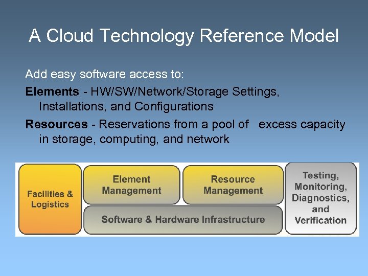 A Cloud Technology Reference Model Add easy software access to: Elements - HW/SW/Network/Storage Settings,