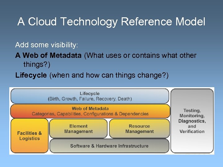 A Cloud Technology Reference Model Add some visibility: A Web of Metadata (What uses