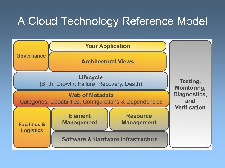 A Cloud Technology Reference Model 