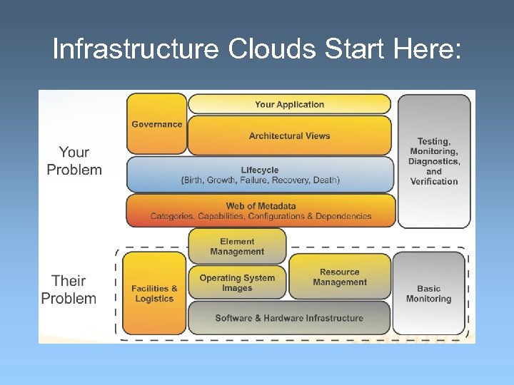 Infrastructure Clouds Start Here: 