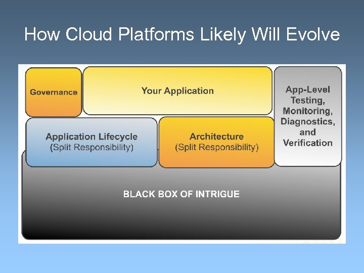 How Cloud Platforms Likely Will Evolve 