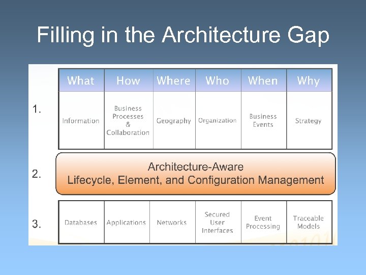 Filling in the Architecture Gap 