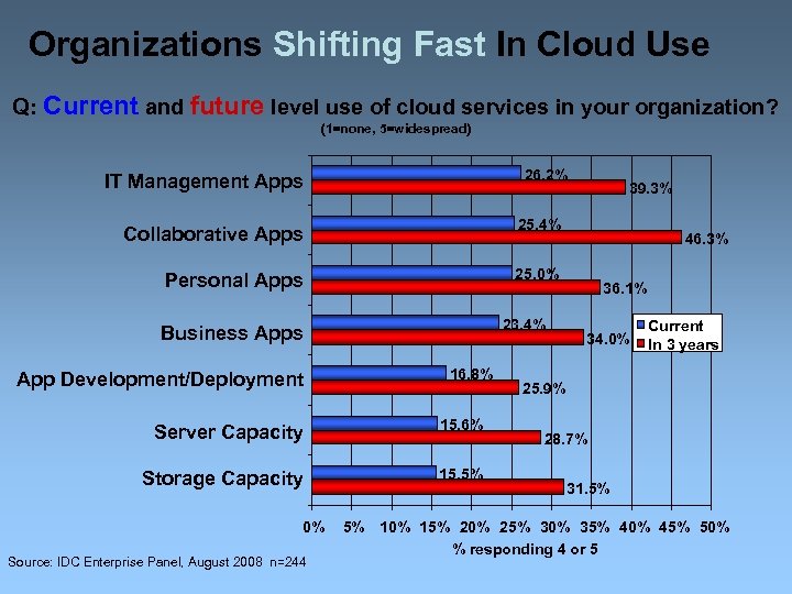 Organizations Shifting Fast In Cloud Use Q: Current and future level use of cloud