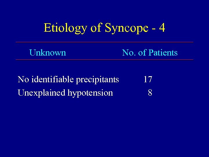 Etiology of Syncope - 4 Unknown No identifiable precipitants Unexplained hypotension No. of Patients