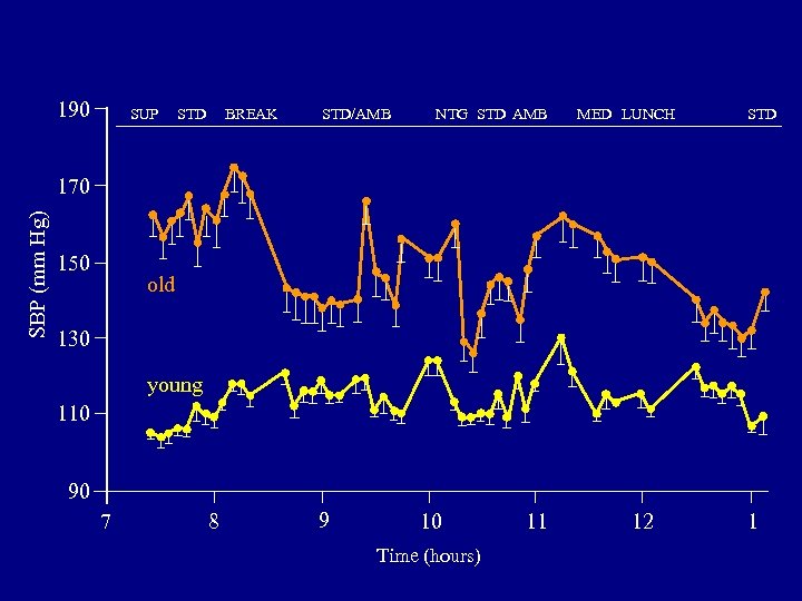 190 SUP STD BREAK STD/AMB NTG STD AMB MED LUNCH STD SBP (mm Hg)