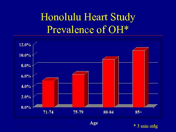 Honolulu Heart Study Prevalence of OH* Masaki, Circulation 1998; 98: 2290 Age * 3