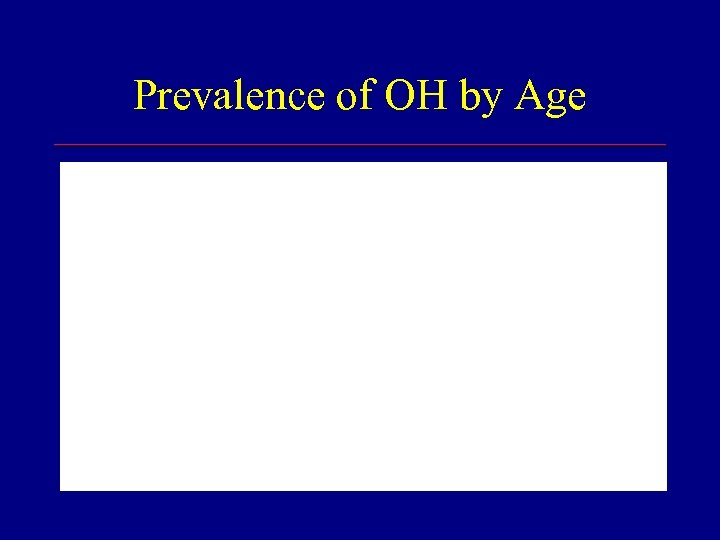 Prevalence of OH by Age 