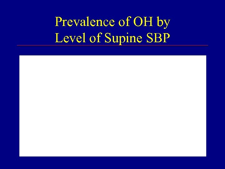 Prevalence of OH by Level of Supine SBP 