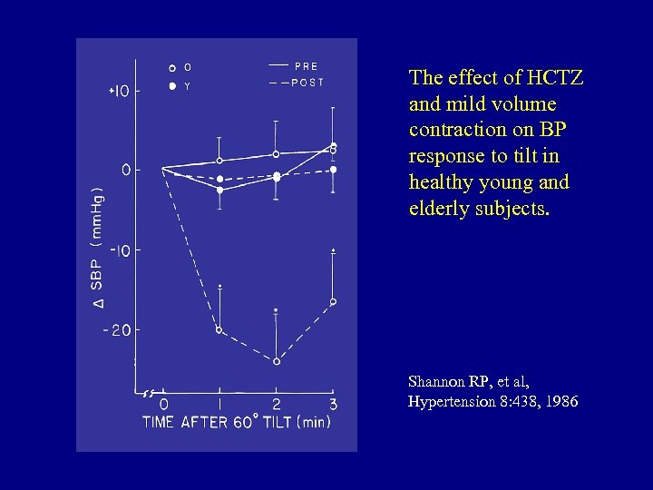 The effect of HCTZ and mild volume contraction on BP response to tilt in