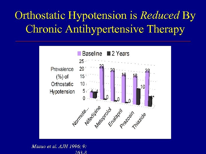 Orthostatic Hypotension is Reduced By Chronic Antihypertensive Therapy Masuo et al. AJH 1996; 9: