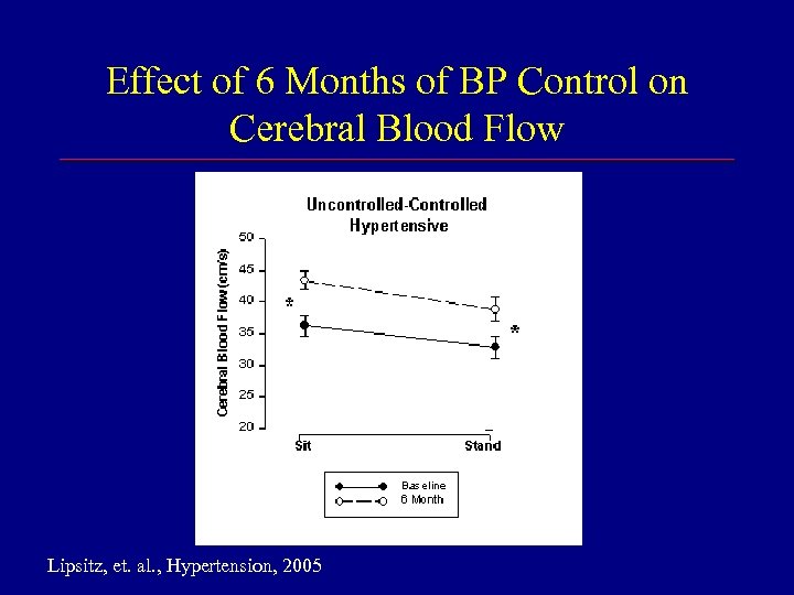 Effect of 6 Months of BP Control on Cerebral Blood Flow Lipsitz, et. al.