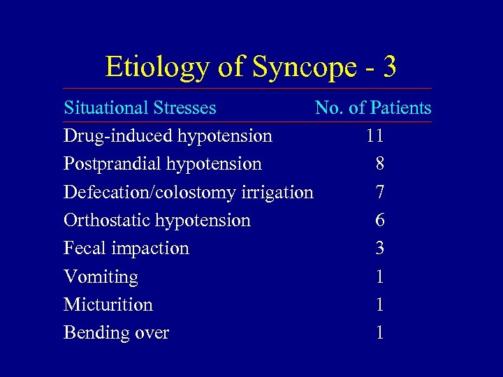 Etiology of Syncope - 3 Situational Stresses No. of Patients Drug-induced hypotension 11 Postprandial