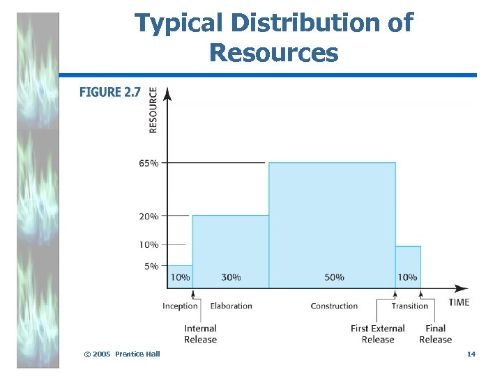 Typical Distribution of Resources © 2005 Prentice Hall 14 