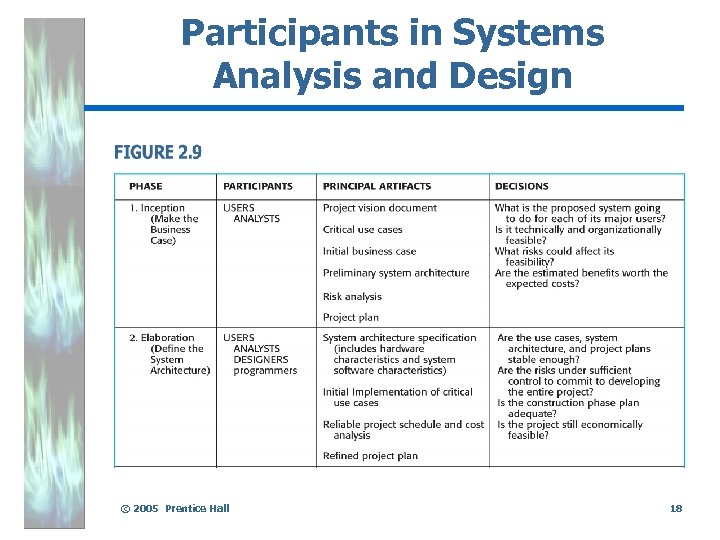 Participants in Systems Analysis and Design © 2005 Prentice Hall 18 