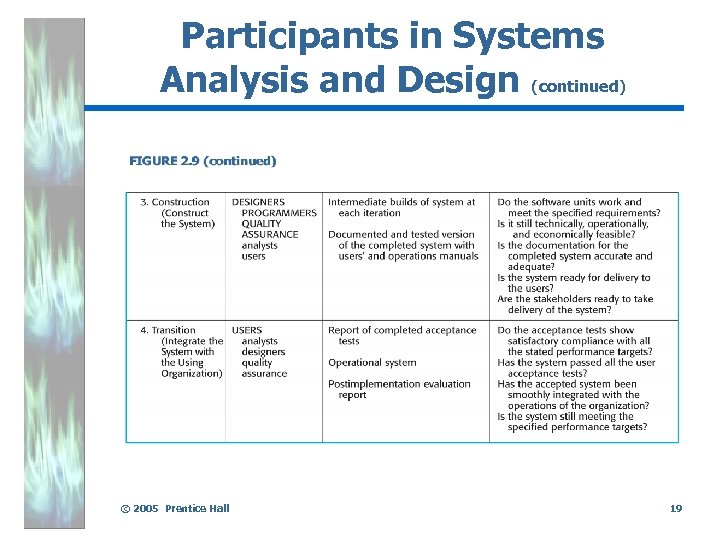 Participants in Systems Analysis and Design (continued) © 2005 Prentice Hall 19 