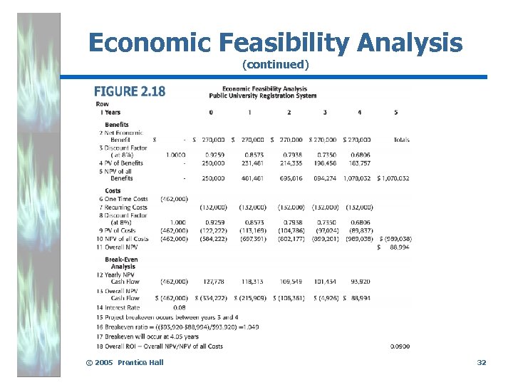 Economic Feasibility Analysis (continued) ( 2. 18 ) © 2005 Prentice Hall 32 