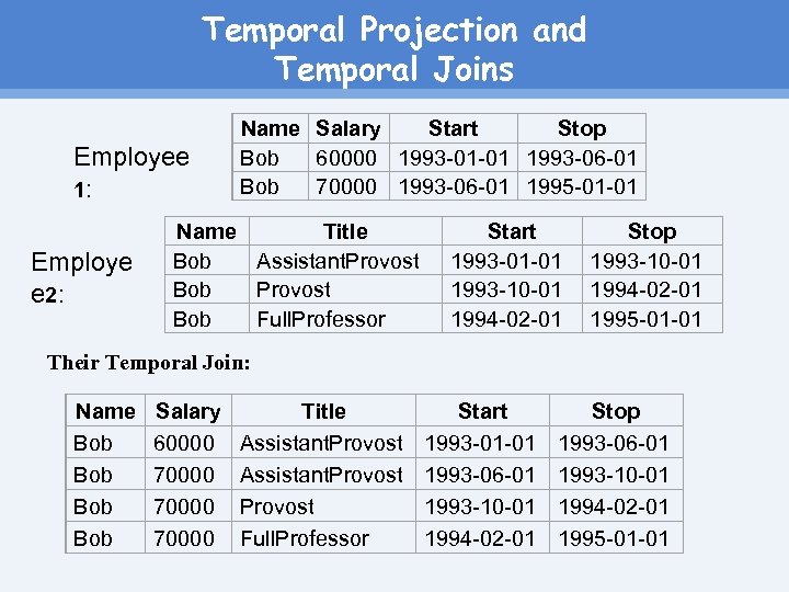 Temporal Projection and Temporal Joins Employee 1: Employe e 2: Name Salary Start Stop