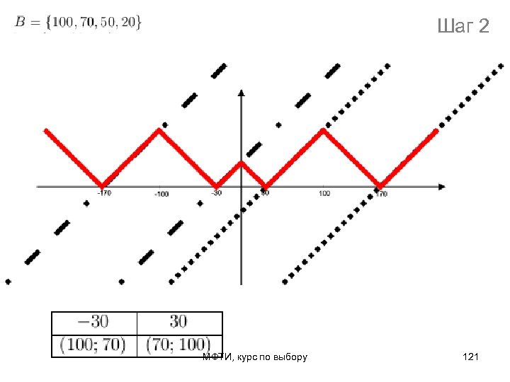 Шаг 2 МФТИ, курс по выбору 121 