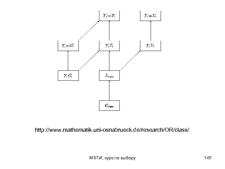 http: //www. mathematik. uni-osnabrueck. de/research/OR/class/ МФТИ, курс по выбору 145 