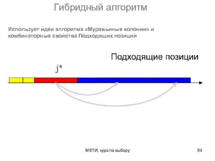 Гибридный алгоритм Использует идеи алгоритма «Муравьиные колонии» и комбинаторные свойства Подходящих позиций МФТИ, курс