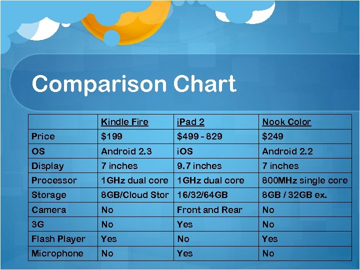 Comparison Chart Kindle Fire i. Pad 2 Nook Color Price $199 $499 - 829