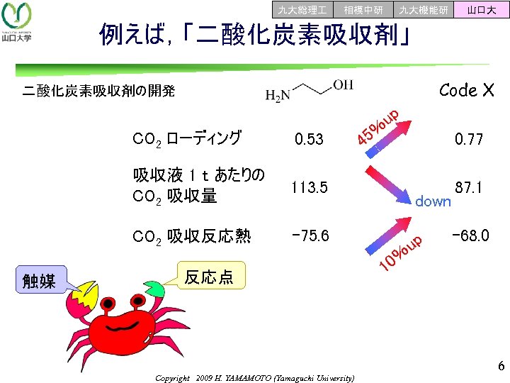 九大総理 相模中研 九大機能研 山口大 例えば，「二酸化炭素吸収剤」 Code X 二酸化炭素吸収剤の開発 CO 2 ローディング 吸収液 1 t