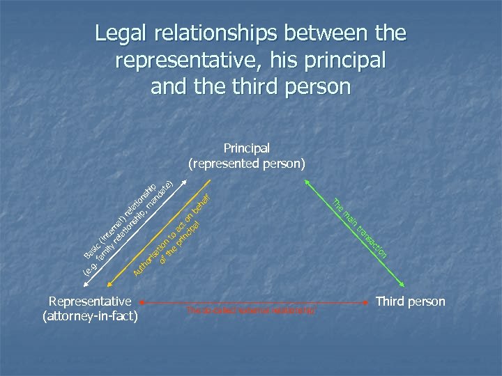 Legal relationships between the representative, his principal and the third person e Th n