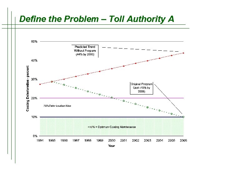 Define the Problem – Toll Authority A 