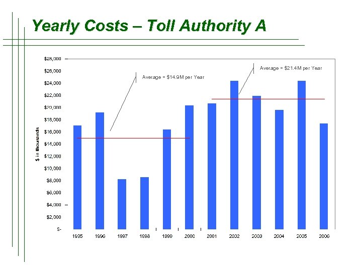 Yearly Costs – Toll Authority A Average = $21. 4 M per Year Average