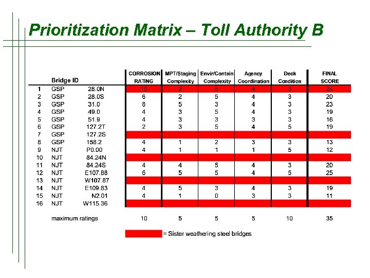 Prioritization Matrix – Toll Authority B 