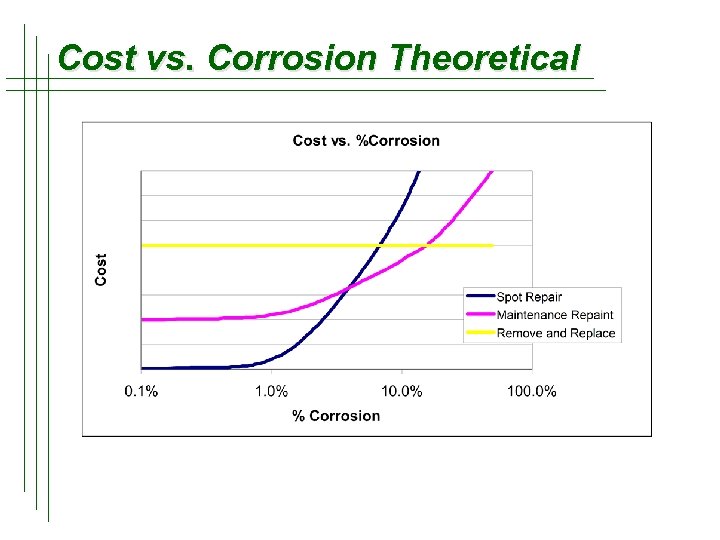 Cost vs. Corrosion Theoretical 