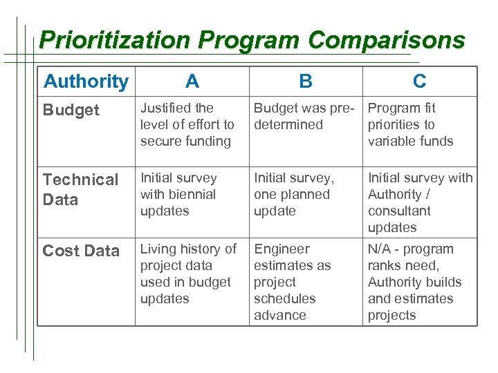 Prioritization Program Comparisons Authority A B C Budget Justified the level of effort to