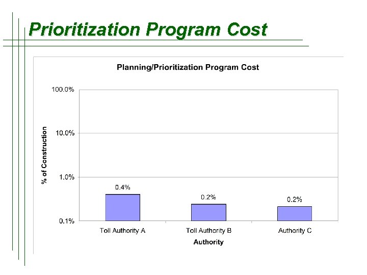 Prioritization Program Cost 