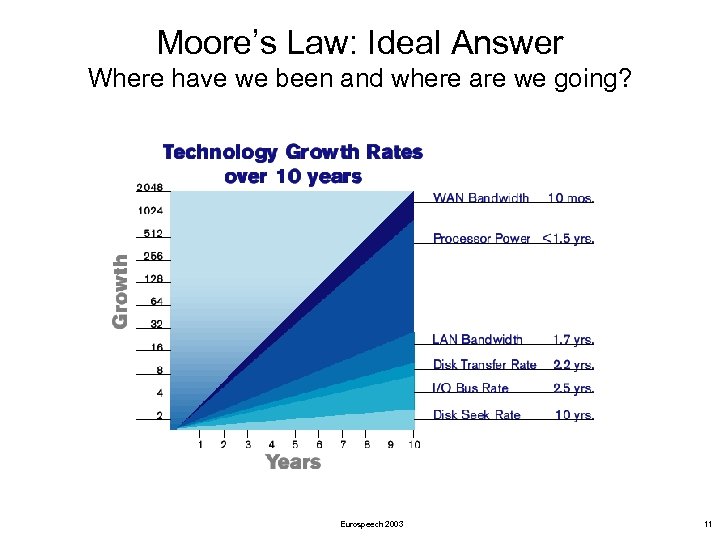 Moore’s Law: Ideal Answer Where have we been and where are we going? Eurospeech