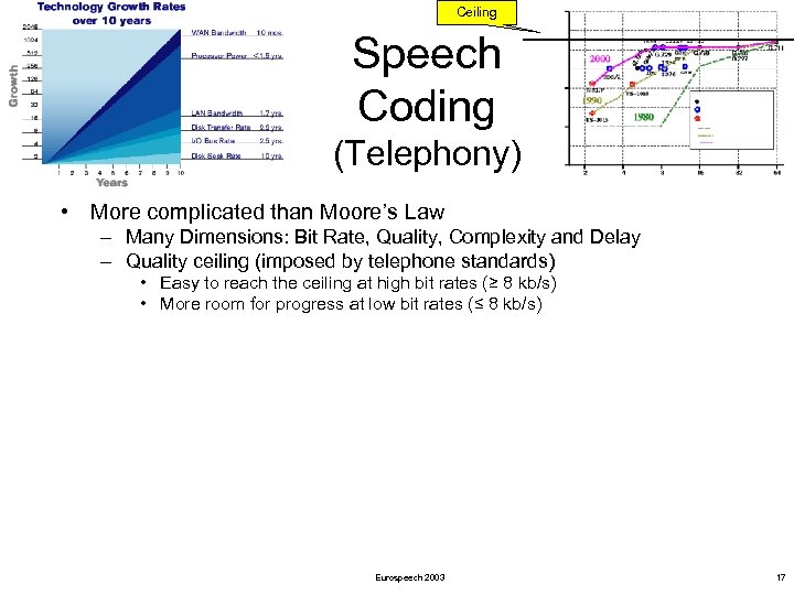 Ceiling Speech Coding (Telephony) • More complicated than Moore’s Law – Many Dimensions: Bit