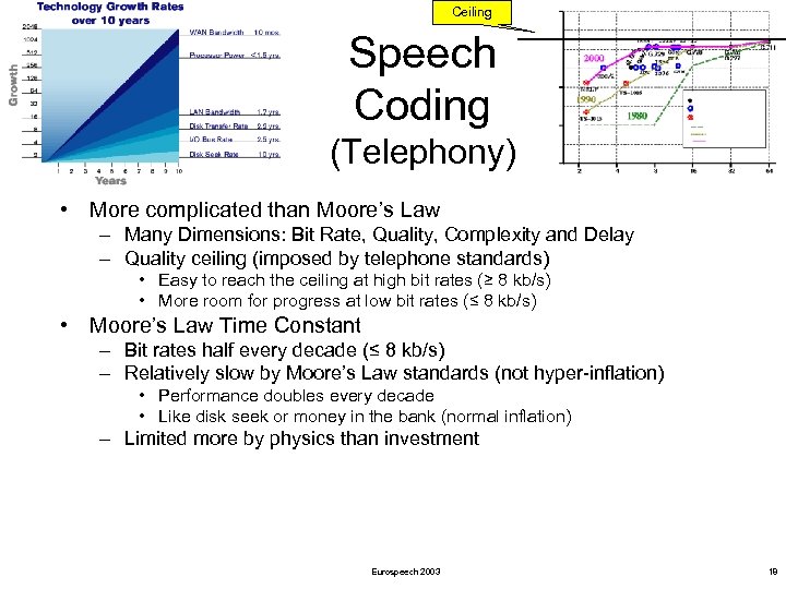 Ceiling Speech Coding (Telephony) • More complicated than Moore’s Law – Many Dimensions: Bit