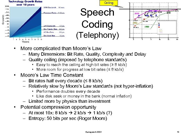 Ceiling Speech Coding (Telephony) • More complicated than Moore’s Law – Many Dimensions: Bit