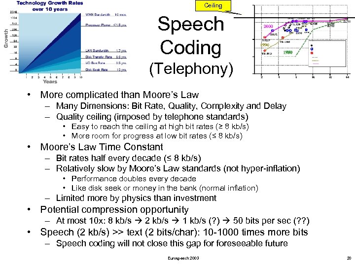 Ceiling Speech Coding (Telephony) • More complicated than Moore’s Law – Many Dimensions: Bit