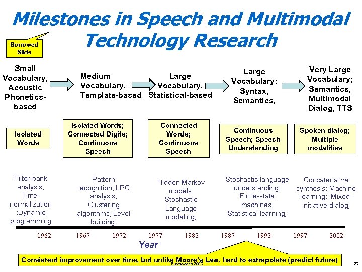 Milestones in Speech and Multimodal Technology Research Borrowed Slide Small Vocabulary, Acoustic Phoneticsbased Isolated