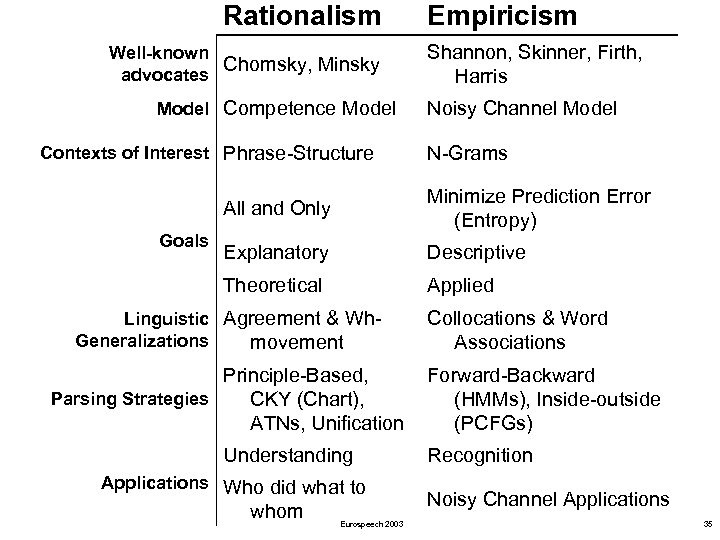 Rationalism Well-known Chomsky, Minsky advocates Model Competence Model Contexts of Interest Phrase-Structure Empiricism Shannon,