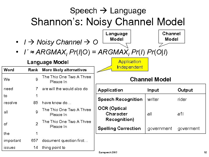 Speech Language Shannon’s: Noisy Channel Model Language Model Channel Model • I Noisy Channel