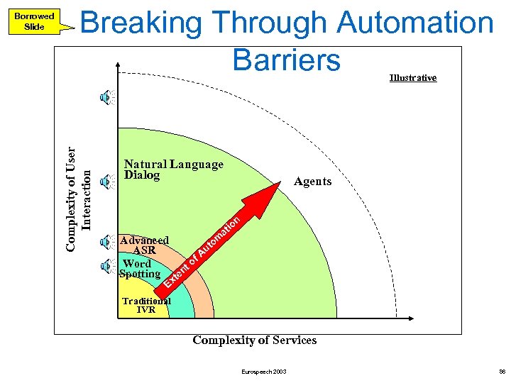 Breaking Through Automation Barriers Illustrative Complexity of User Interaction Borrowed Slide Natural Language Dialog