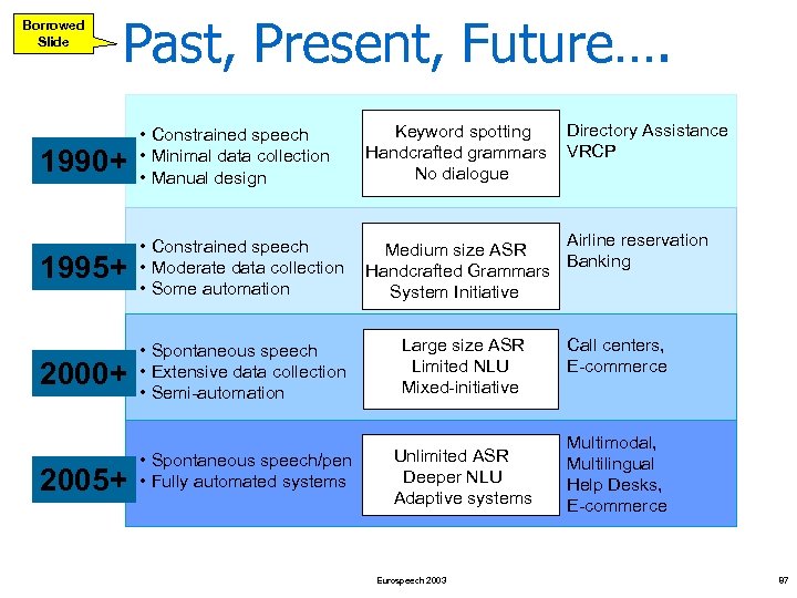 Borrowed Slide Past, Present, Future…. Directory Assistance VRCP 1990+ • Constrained speech • Minimal