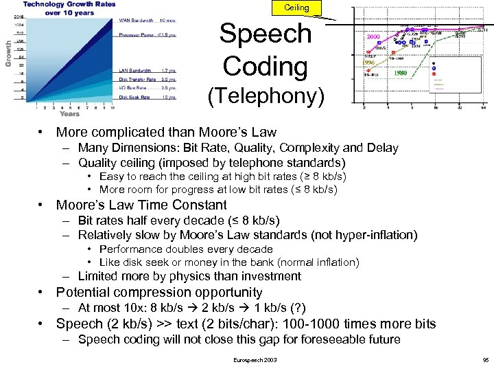 Ceiling Speech Coding (Telephony) • More complicated than Moore’s Law – Many Dimensions: Bit