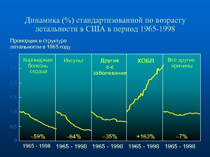 Динамика (%) стандартизованной по возрасту летальности в США в период 1965 -1998 Пропорция в