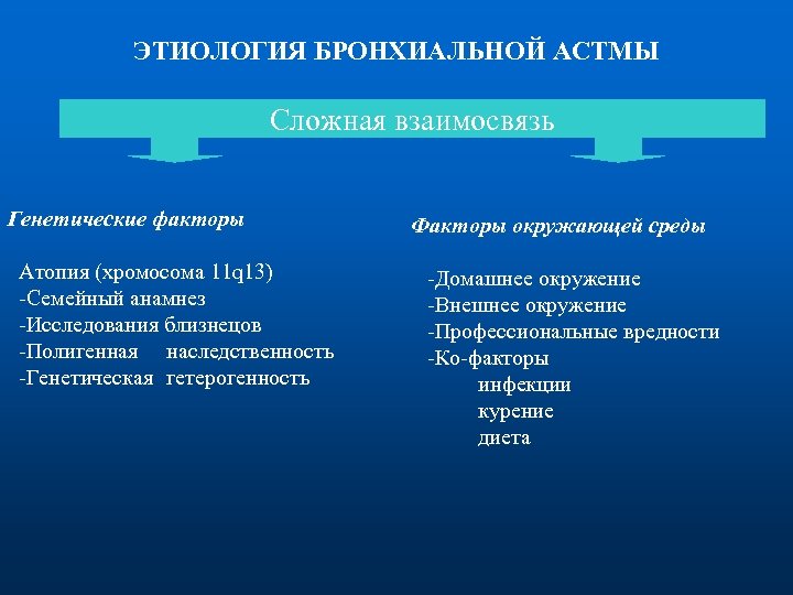 ЭТИОЛОГИЯ БРОНХИАЛЬНОЙ АСТМЫ Сложная взаимосвязь Генетические факторы Факторы окружающей среды Aтопия (хромосома 11 q