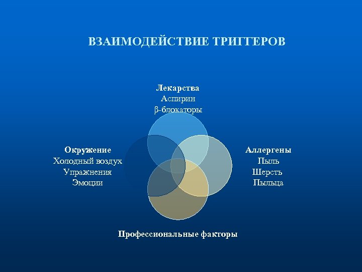 ВЗАИМОДЕЙСТВИЕ ТРИГГЕРОВ Лекарства Аспирин β-блокаторы Окружение Холодный воздух Упражнения Эмоции Профессиональные факторы Аллергены Пыль