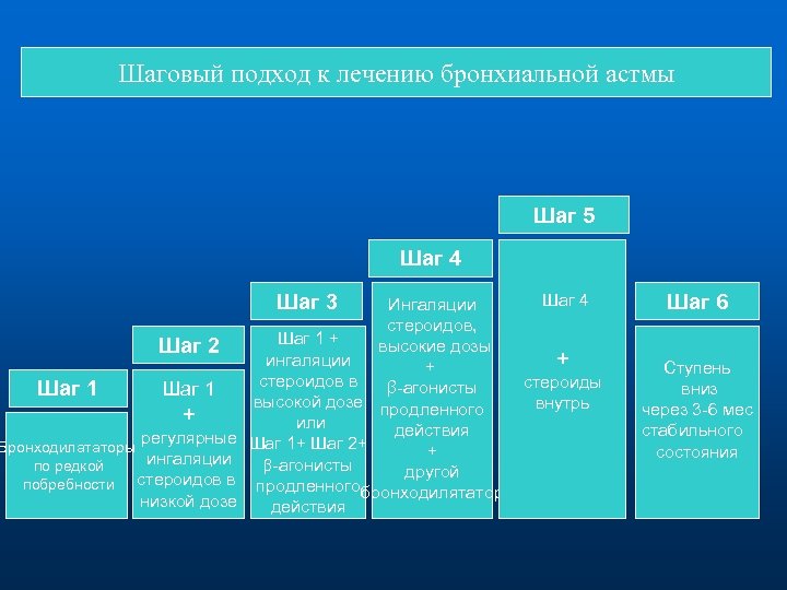 Шаговый подход к лечению бронхиальной астмы Шаг 5 Шаг 4 Шаг 3 Ингаляции стероидов,