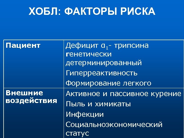 ХОБЛ: ФАКТОРЫ РИСКА Пациент Внешние воздействия Дефицит α 1 - трипсина генетически детерминированный Гиперреактивность