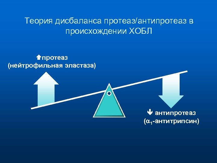 Теория дисбаланса протеаз/антипротеаз в происхождении ХОБЛ протеаз (нейтрофильная эластаза) антипротеаз ( 1 -антитрипсин) 